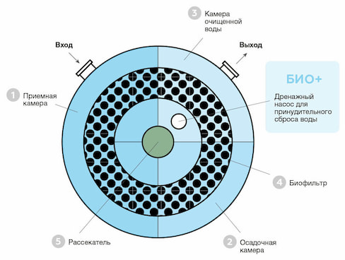 Схема работы септика